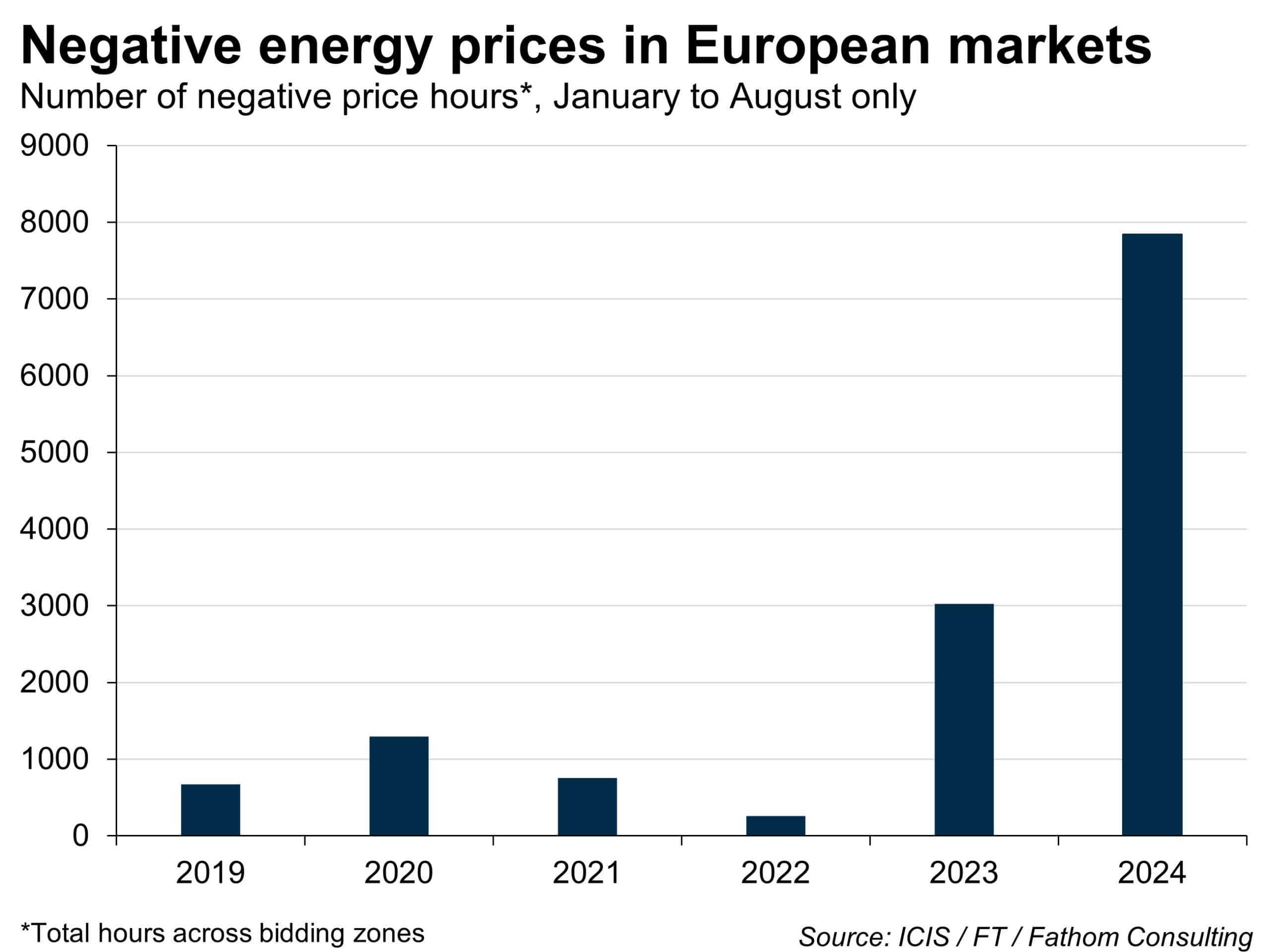 Negative energy prices in European markets, by number of negative price hours in the January to August period only in comparative years from current back to 2019