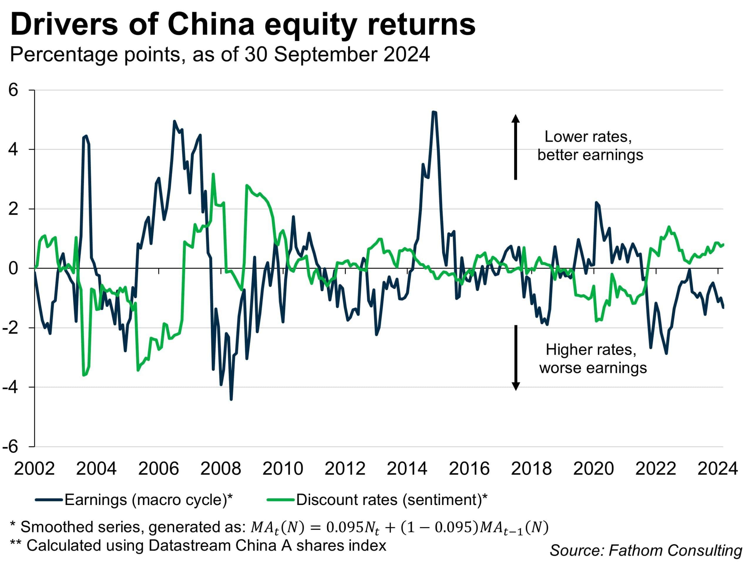 What is driving Chinese equity returns?