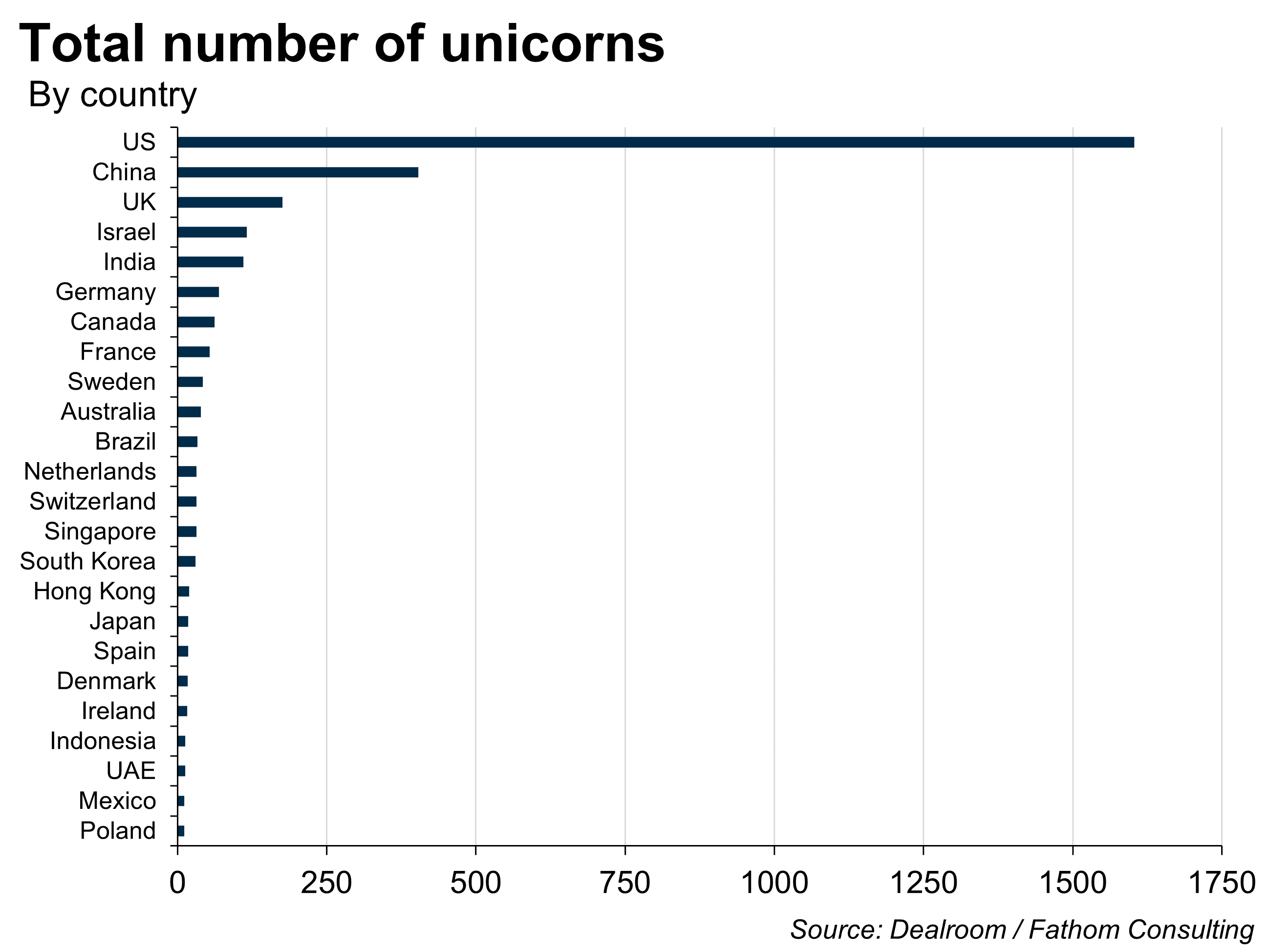 Total number of unicorns by country, led by US, then China, UK, Israel, India ...