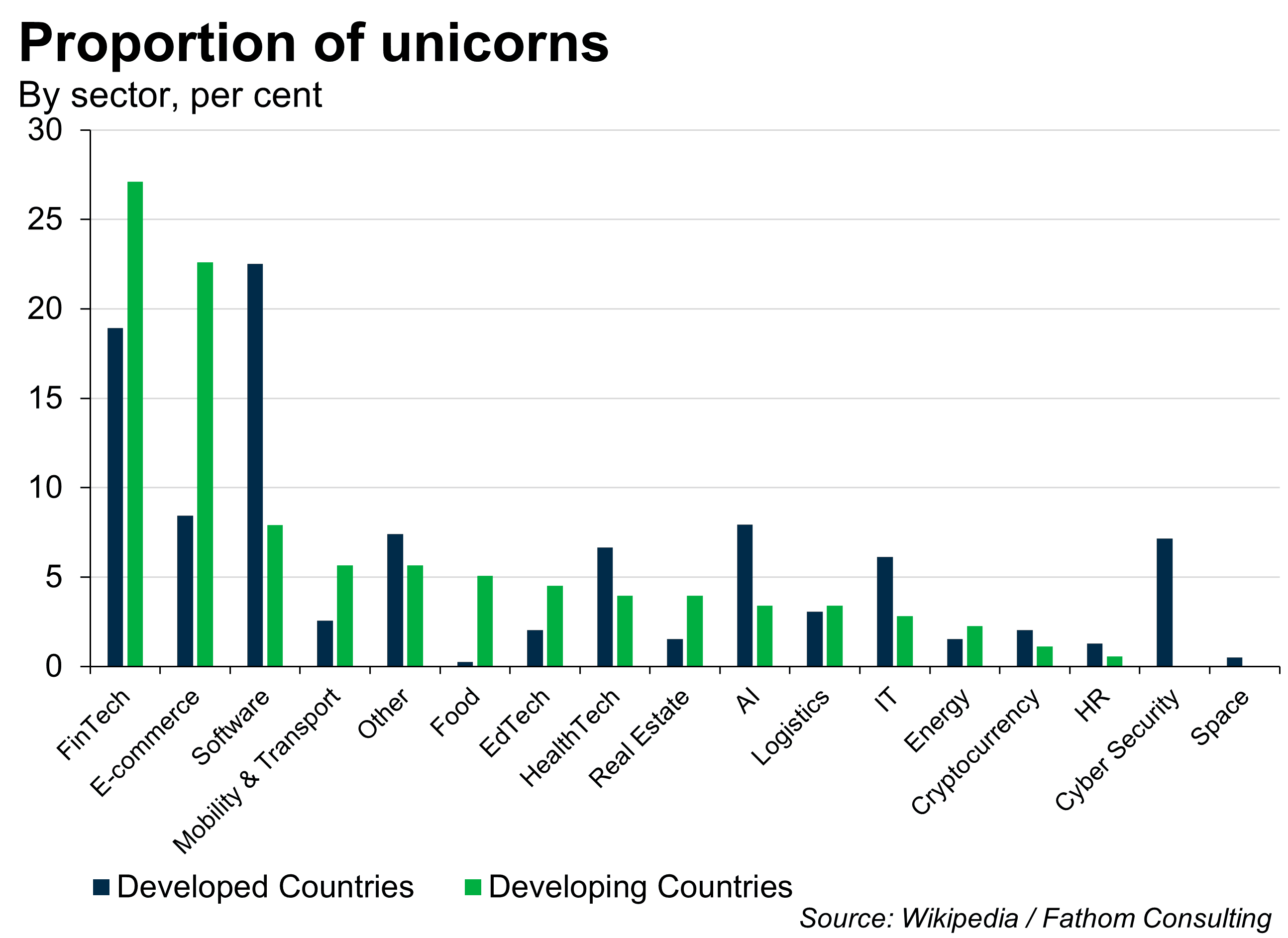 Proportion of unicorn by sector, as a percent, developed countries and developing countries noted against 17 sectors: FinTech; E-commerce; Software; Mobility & Transport; Other; Food; EdTech; HeathTech; Real Estate; AI; Logistics; IT; Energy; Cryptocurrency; HR; Cyber Security; Space