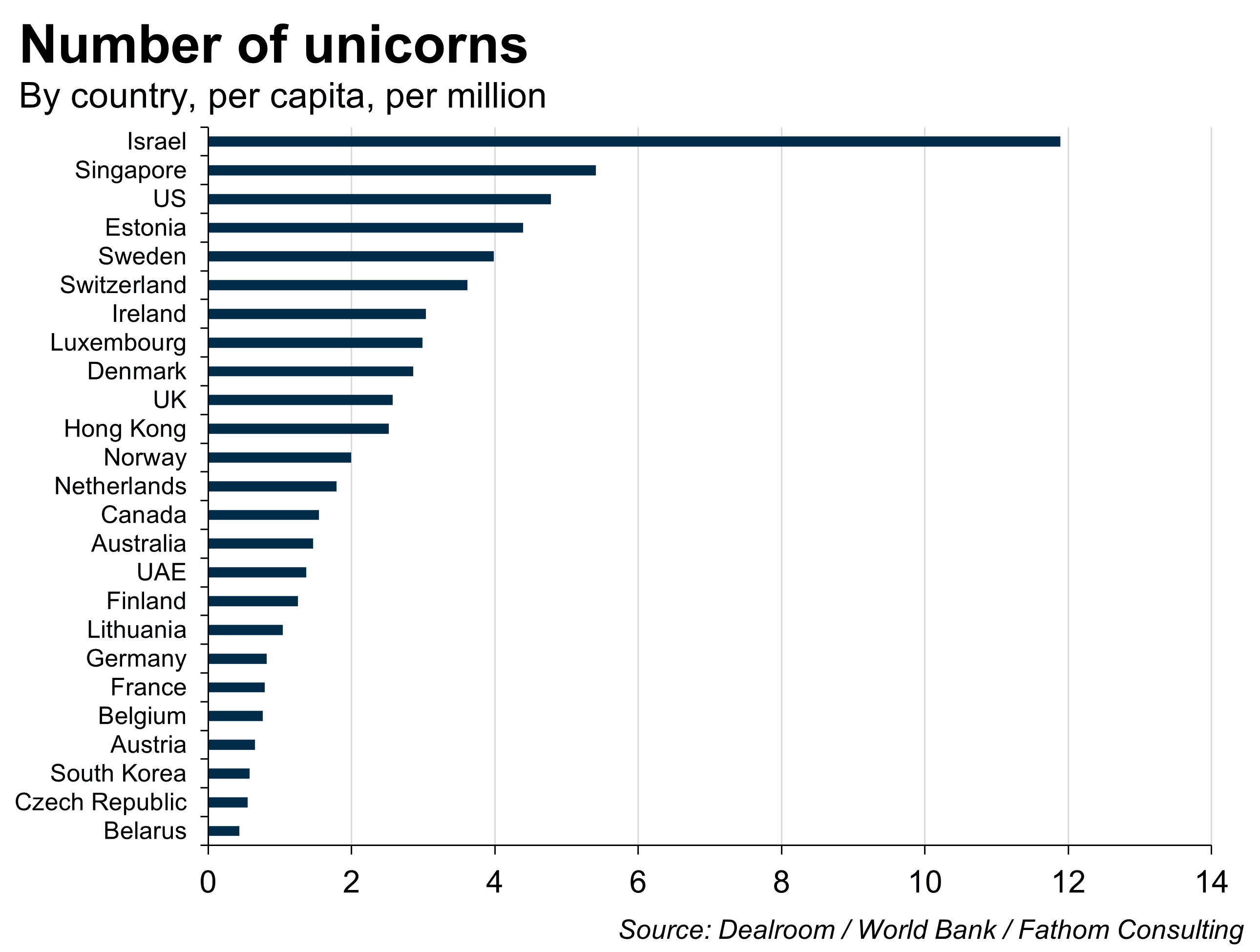 Number of unicorns, by country, per capita, per million; led by Israel, Singapore, then US, Estonia, Sweden, Switzerland, Ireland ...