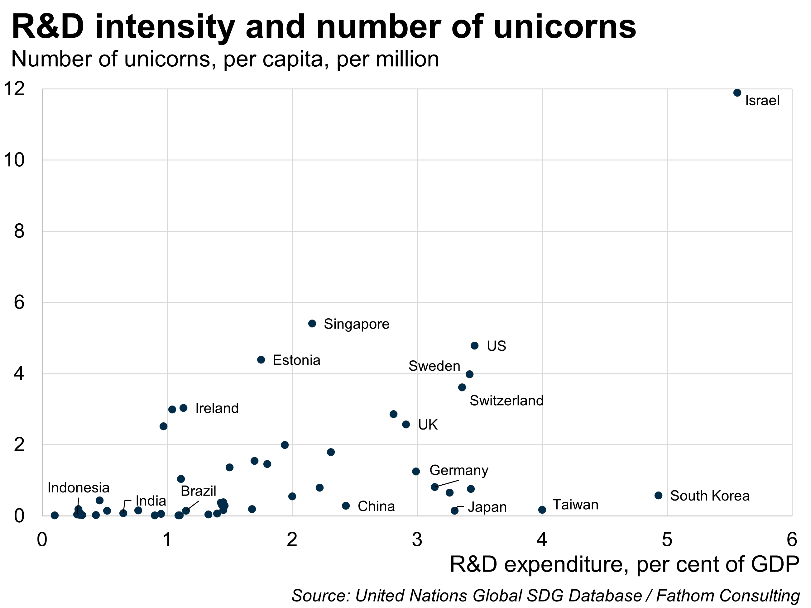 R&D intensity and number of unicorns, per capita, per million; by R&D expenditure as per cent of GDP