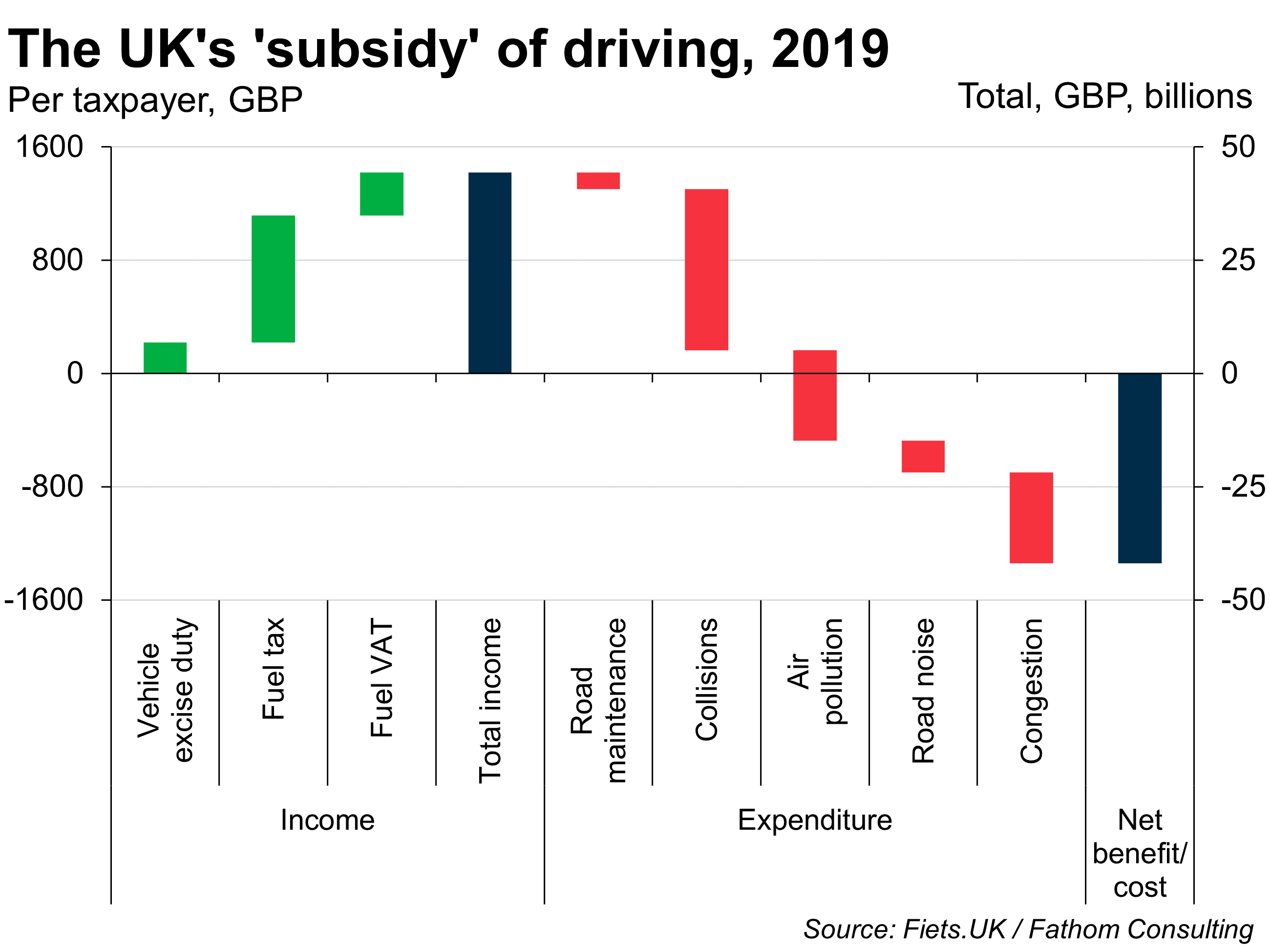 Dislike driving if you wish, but don't use bad economics to prove your case