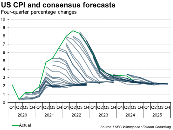 US CPI and consensus forecasts, 2020 to 2025, actual, as four-quarter percentage changes