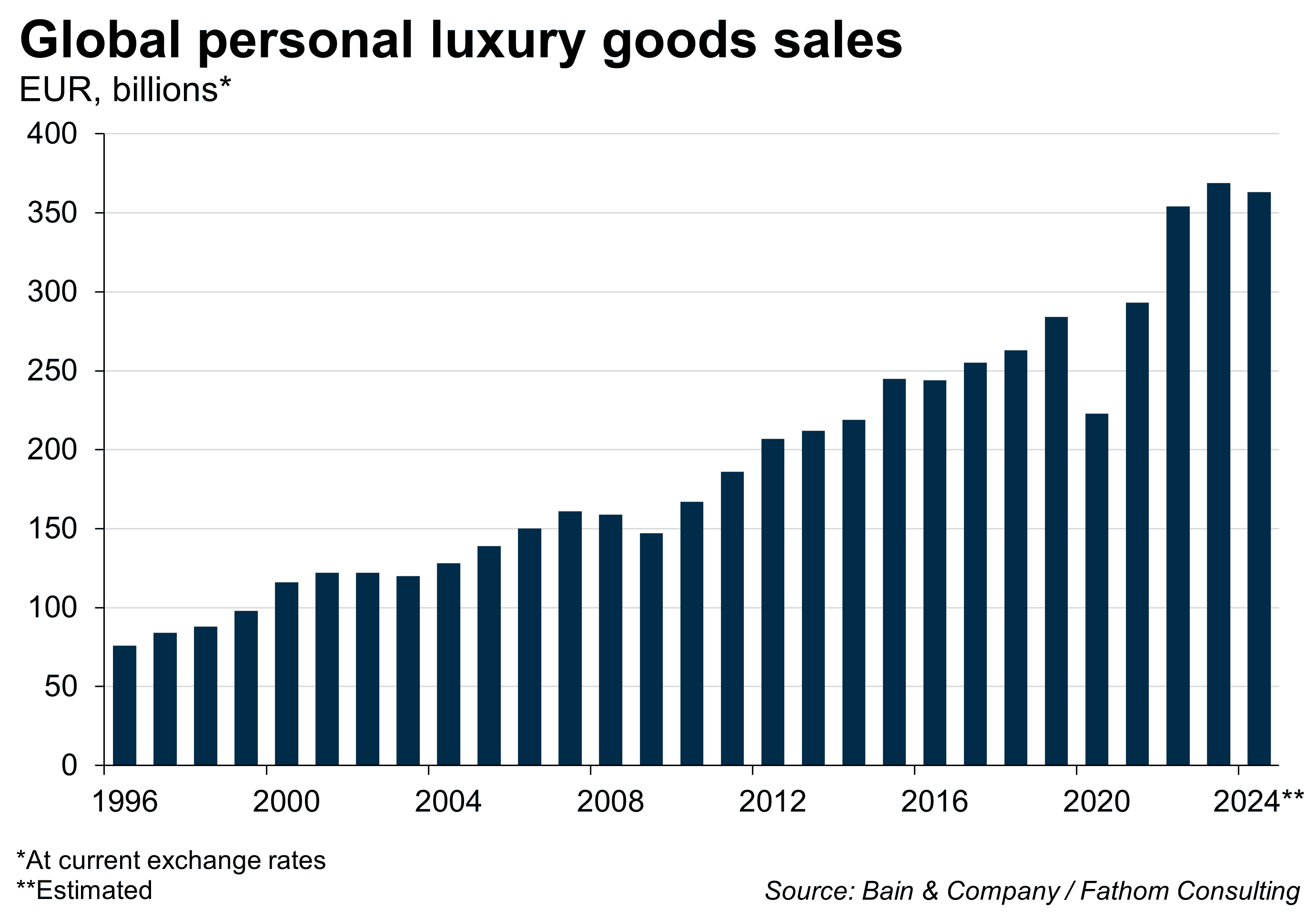 Global personal luxury good sales, in EUR billions, from 1996 to 2024.