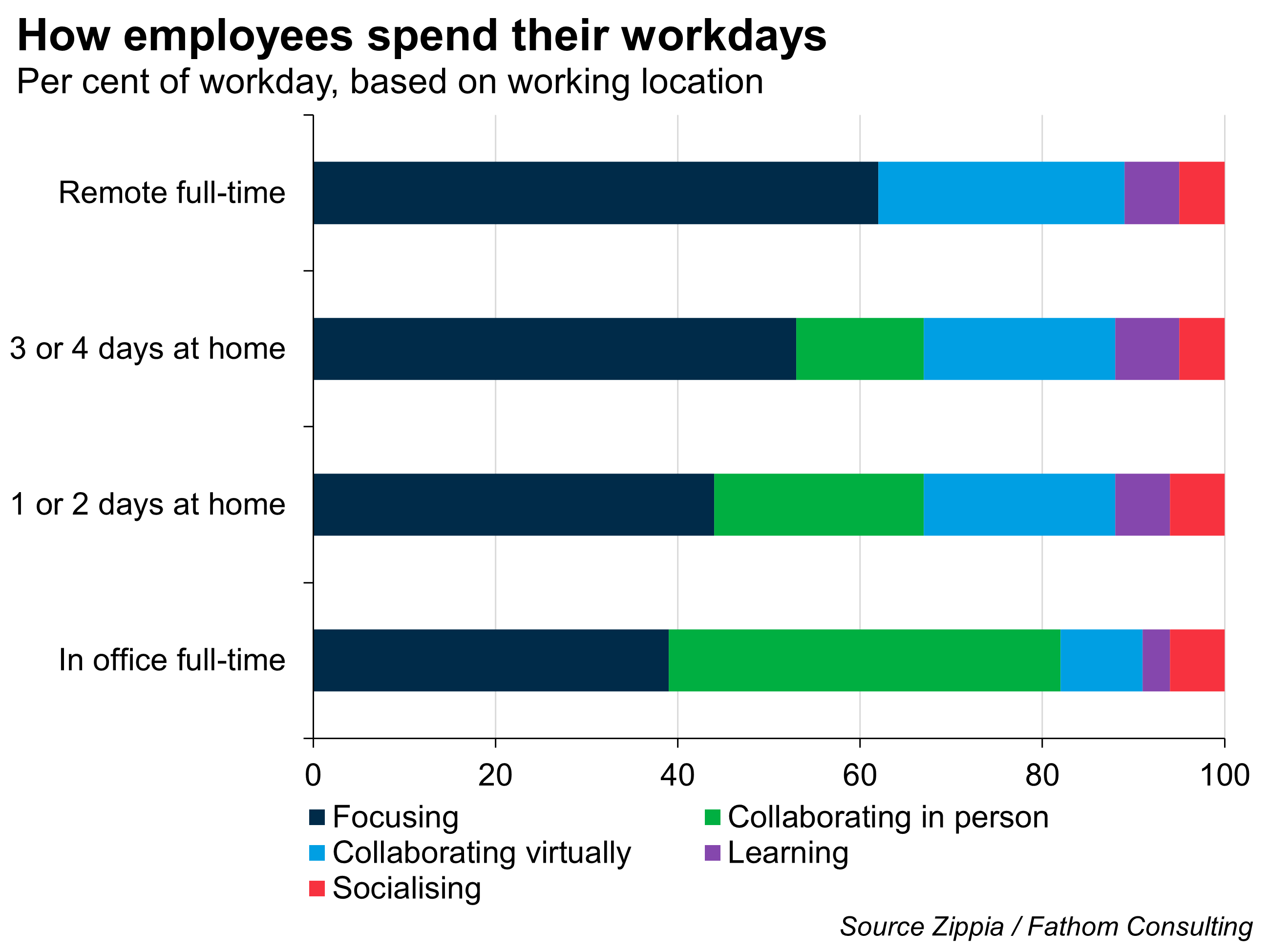 Chart: How employees spend their work days, as a percent of their work day, based on location, taking onboard the areas of time spent (1) Focusing, (2) Collaborating virtually, (3) Collaborating in person, (4) Learning, (5) Socialising. Source: Zippia / Fathom Consulting