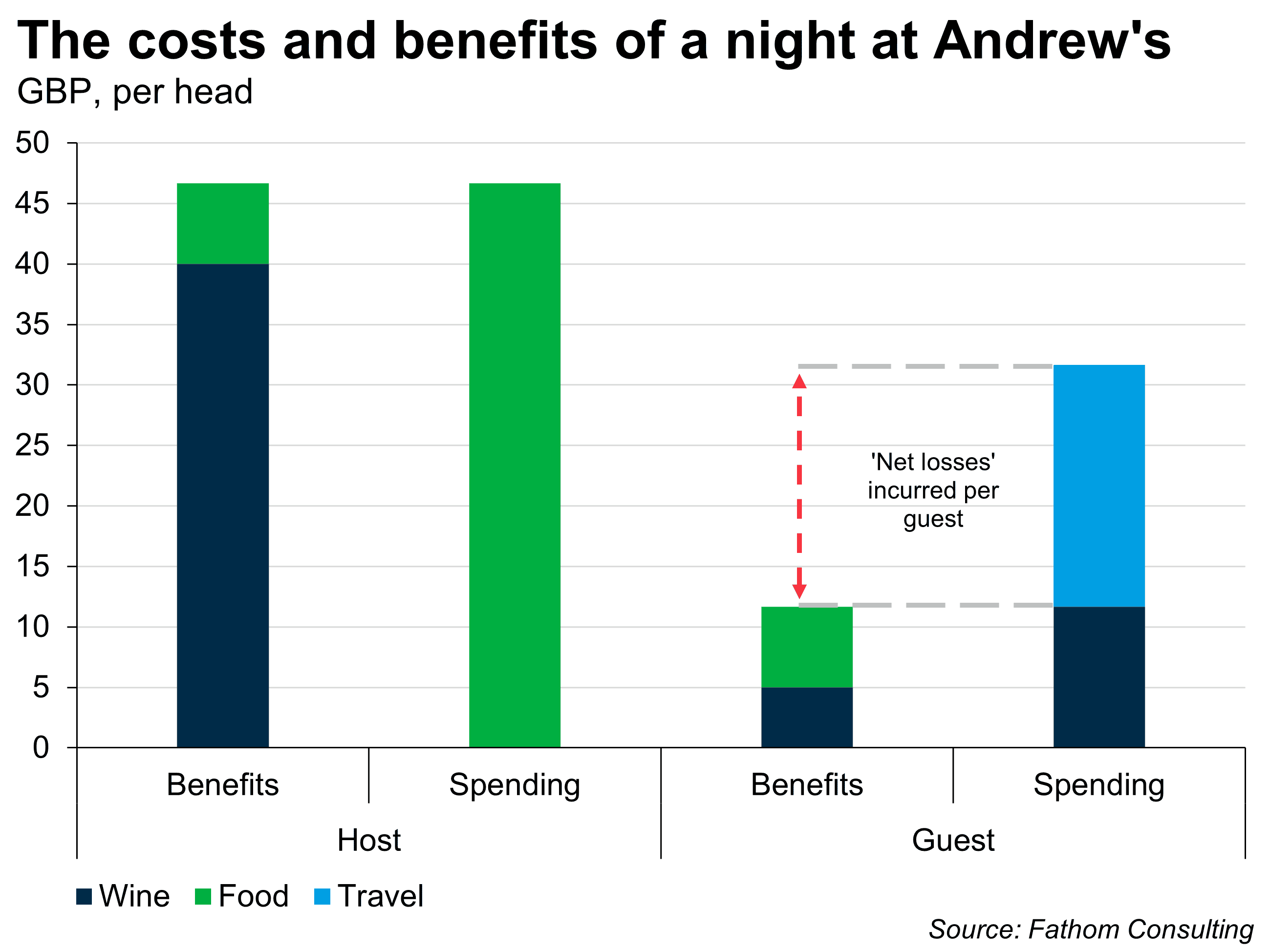 Graph: The costs and benefits of a night at Andrew's, by GBP per head, , for wine, food and travel