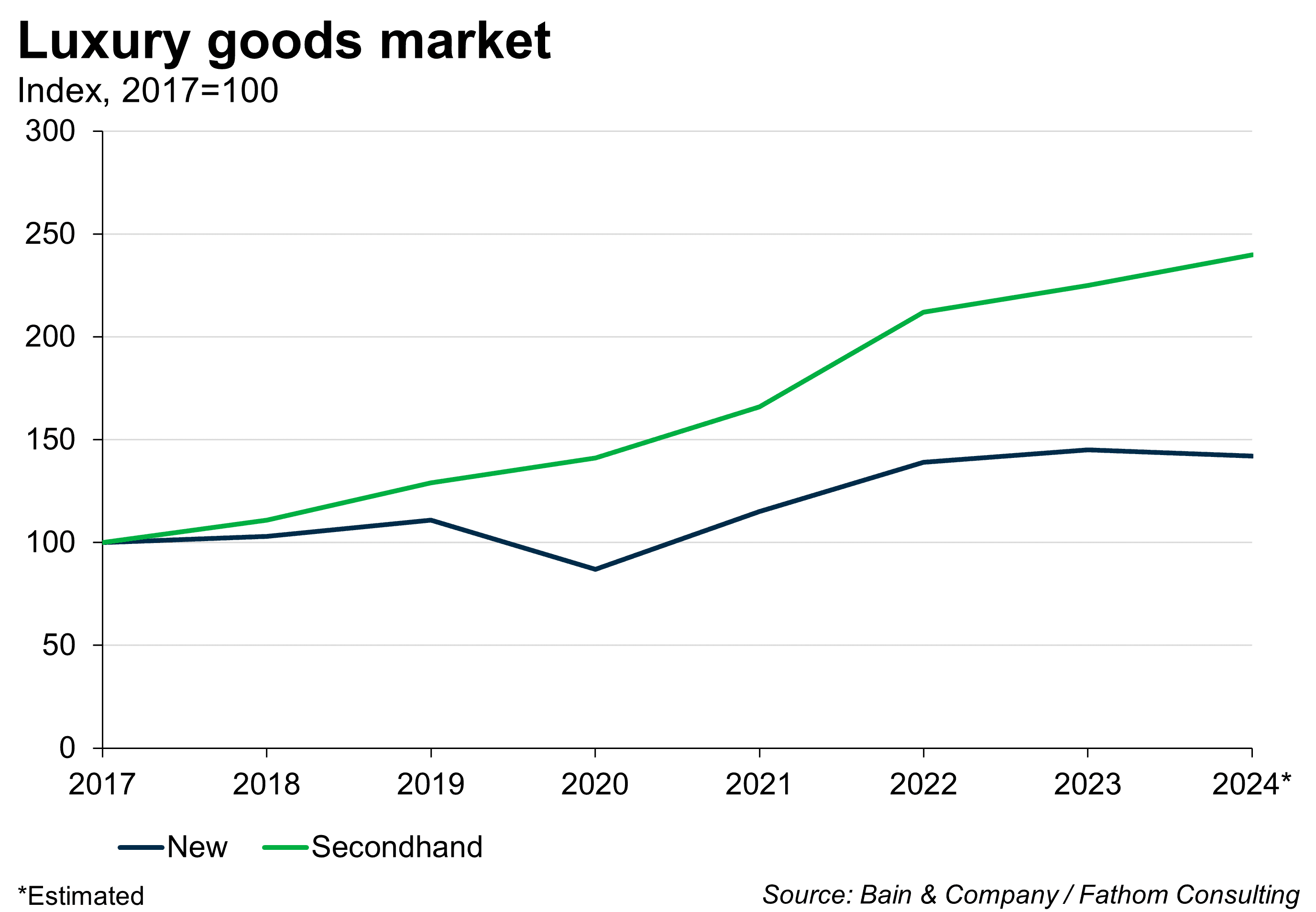 Luxury goods market, Indexed to 2017 at 100, up to now. For New and for Secondhand goods