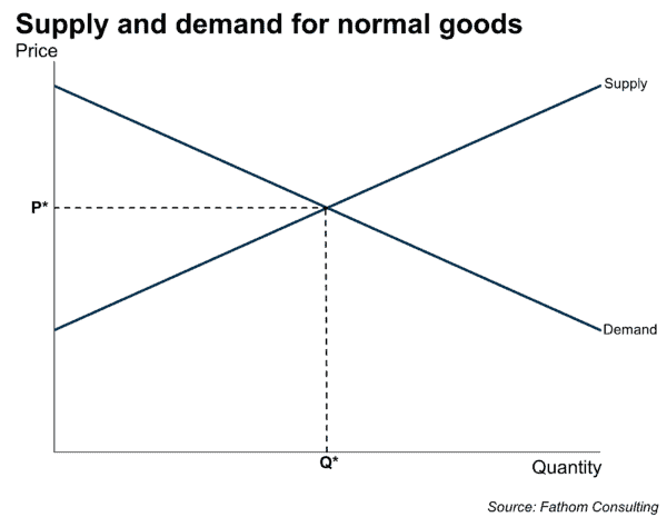 Supply and demand for normal goods, price / quantity