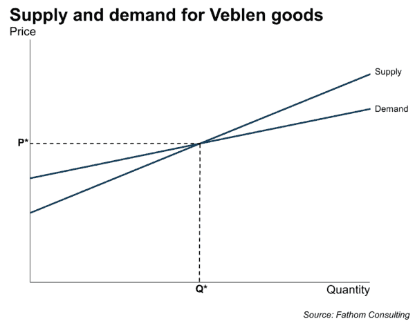 Supply and demand for Veblen goods, price / quantity