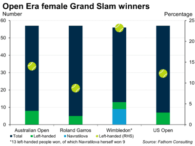 Open Era female Grand Slam winners in Australian Open, Roland Garros (Paris, France), Wimbledon (UK), US Open - for left-handed players versus right-handed players, and Navratilova