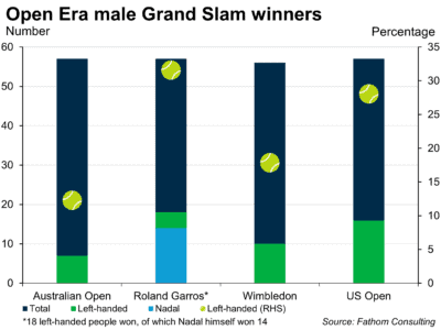 Open Era male Grand Slam winners in Australian Open, Roland Garros (Paris, France), Wimbledon (UK), US Open - for left-handed players versus right-handed players, and Nadal