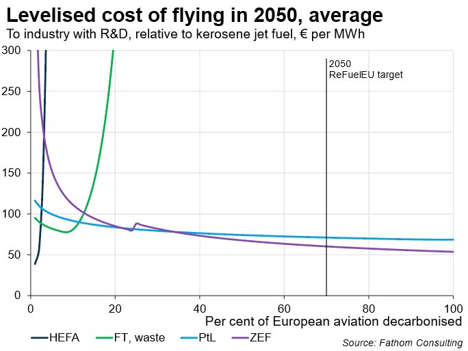 Flightpath to greater economic effectiveness for Europe - levelised costs of different ways to decarbonise aviation